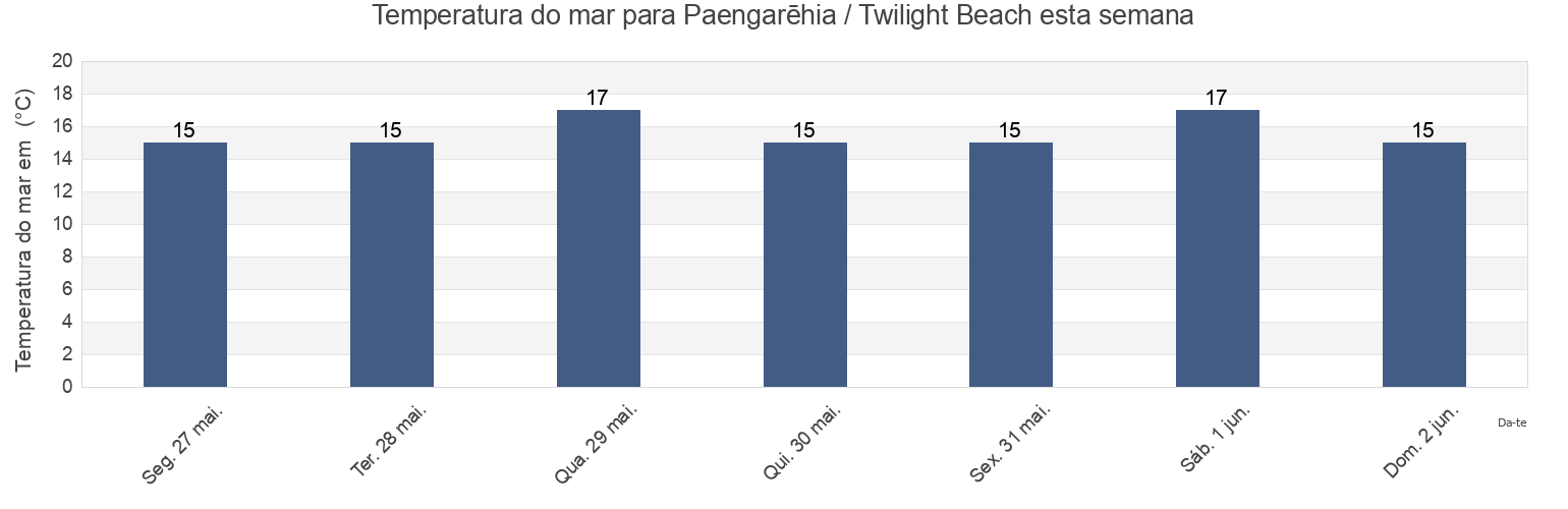 Temperatura do mar em Paengarēhia / Twilight Beach, Auckland, New Zealand esta semana