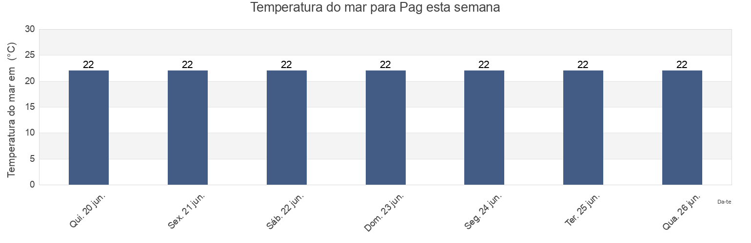 Temperatura do mar em Pag, Zadarska, Croatia esta semana