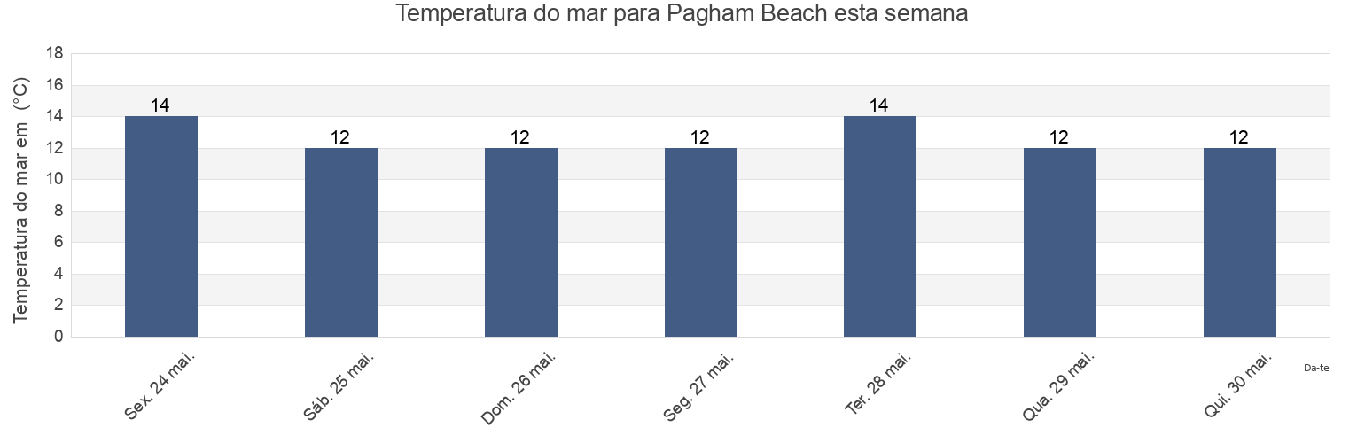 Temperatura do mar em Pagham Beach, West Sussex, England, United Kingdom esta semana