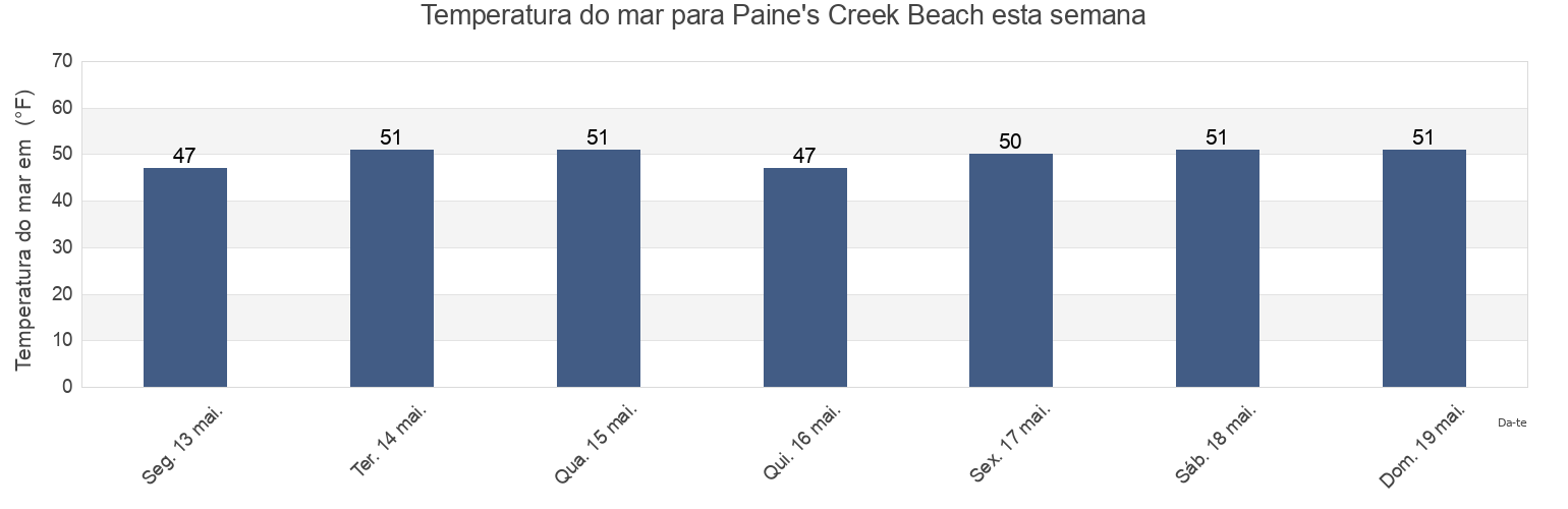 Temperatura do mar em Paine's Creek Beach, Barnstable County, Massachusetts, United States esta semana