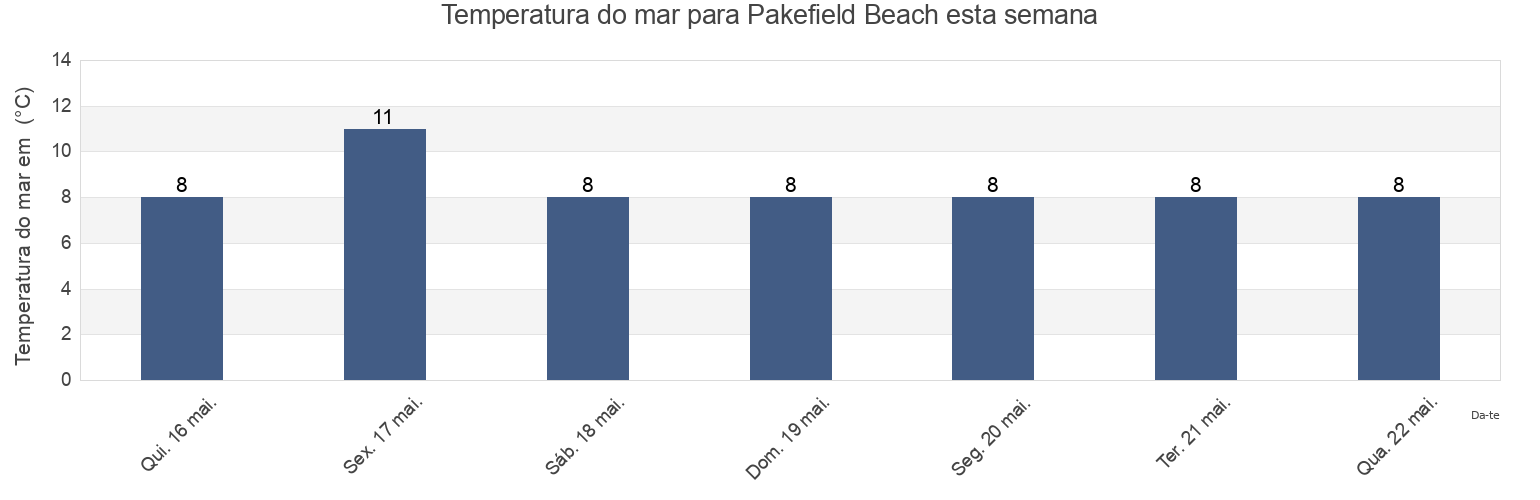 Temperatura do mar em Pakefield Beach, Suffolk, England, United Kingdom esta semana