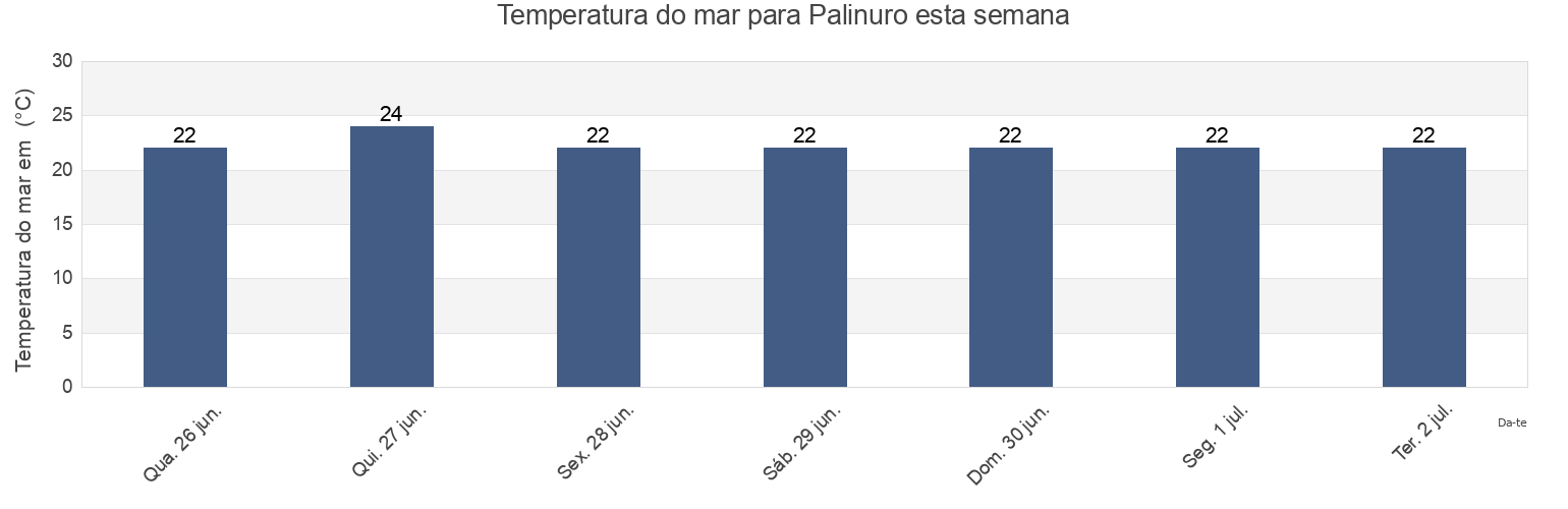 Temperatura do mar em Palinuro, Provincia di Salerno, Campania, Italy esta semana