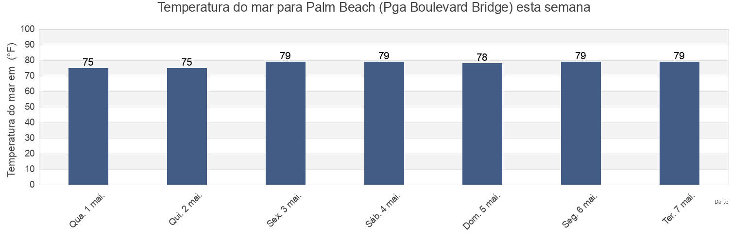 Temperatura do mar em Palm Beach (Pga Boulevard Bridge), Palm Beach County, Florida, United States esta semana