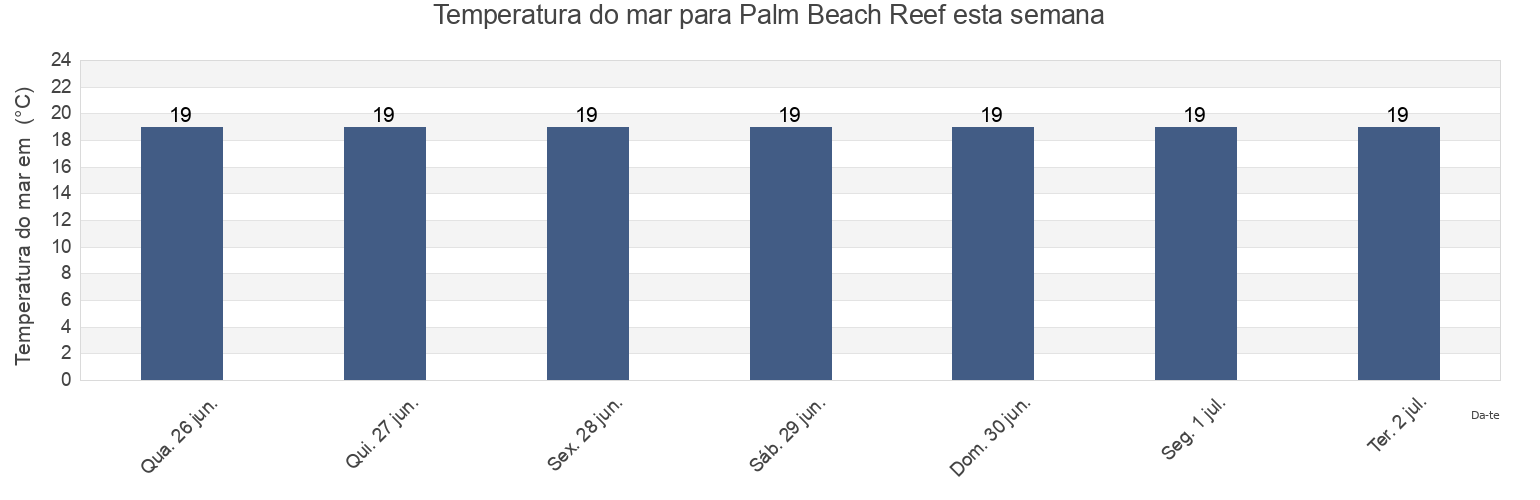 Temperatura do mar em Palm Beach Reef, Northern Beaches, New South Wales, Australia esta semana