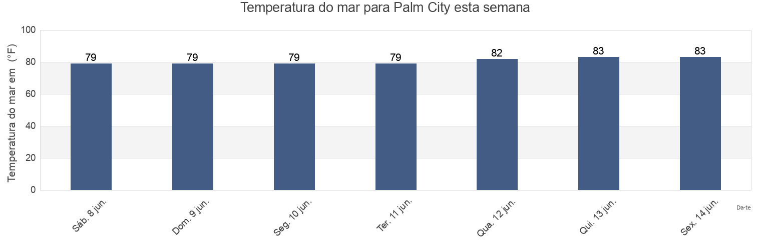 Temperatura do mar em Palm City, Martin County, Florida, United States esta semana