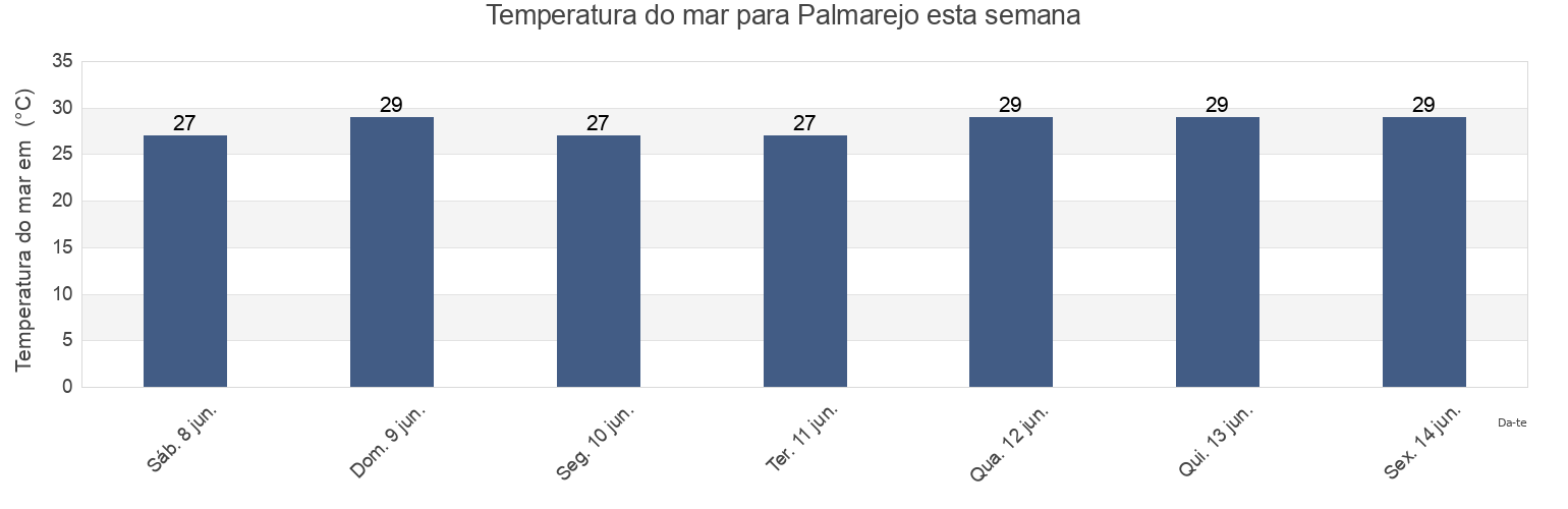 Temperatura do mar em Palmarejo, Palmarejo Barrio, Lajas, Puerto Rico esta semana