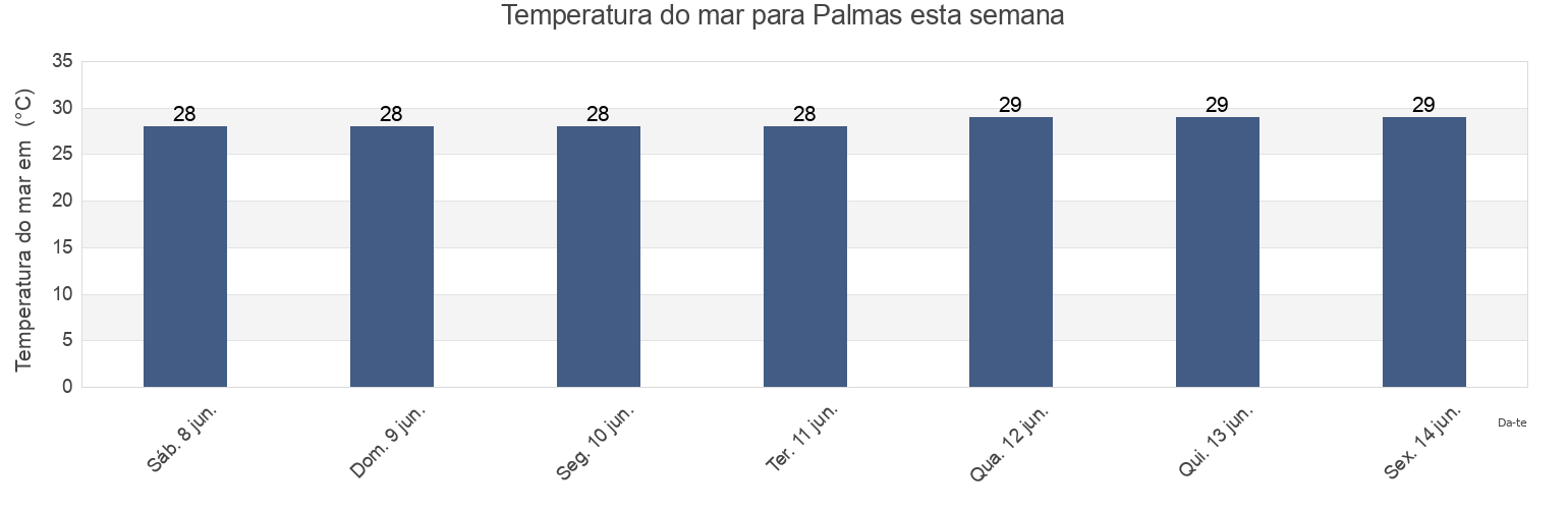 Temperatura do mar em Palmas, Palmas Barrio, Arroyo, Puerto Rico esta semana