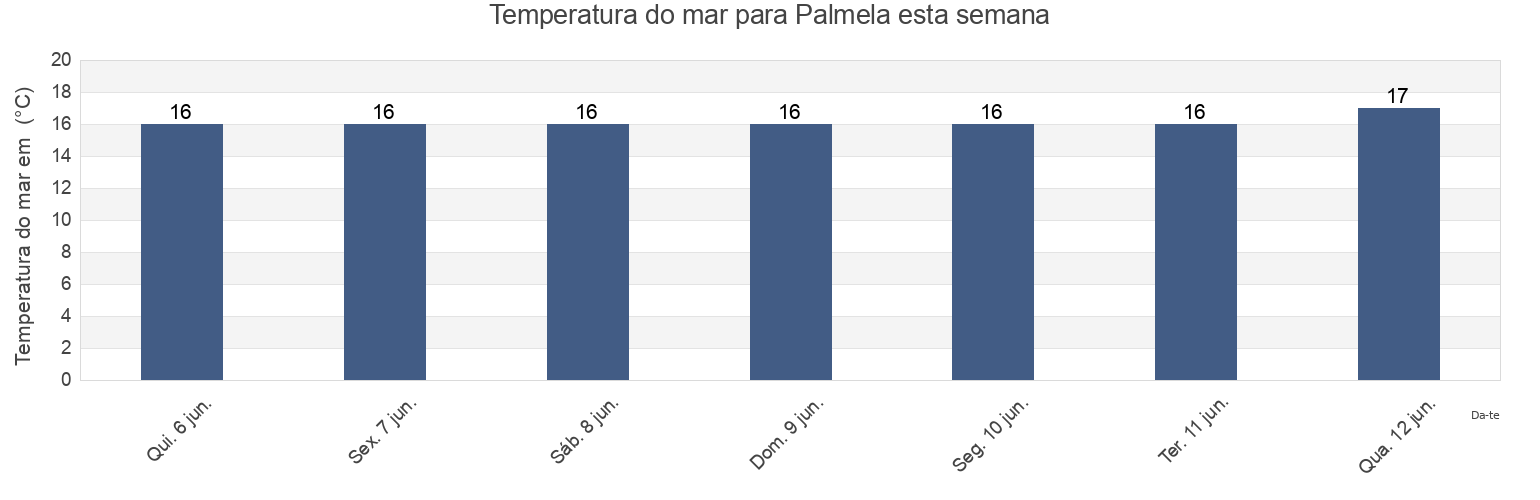 Temperatura do mar em Palmela, District of Setúbal, Portugal esta semana