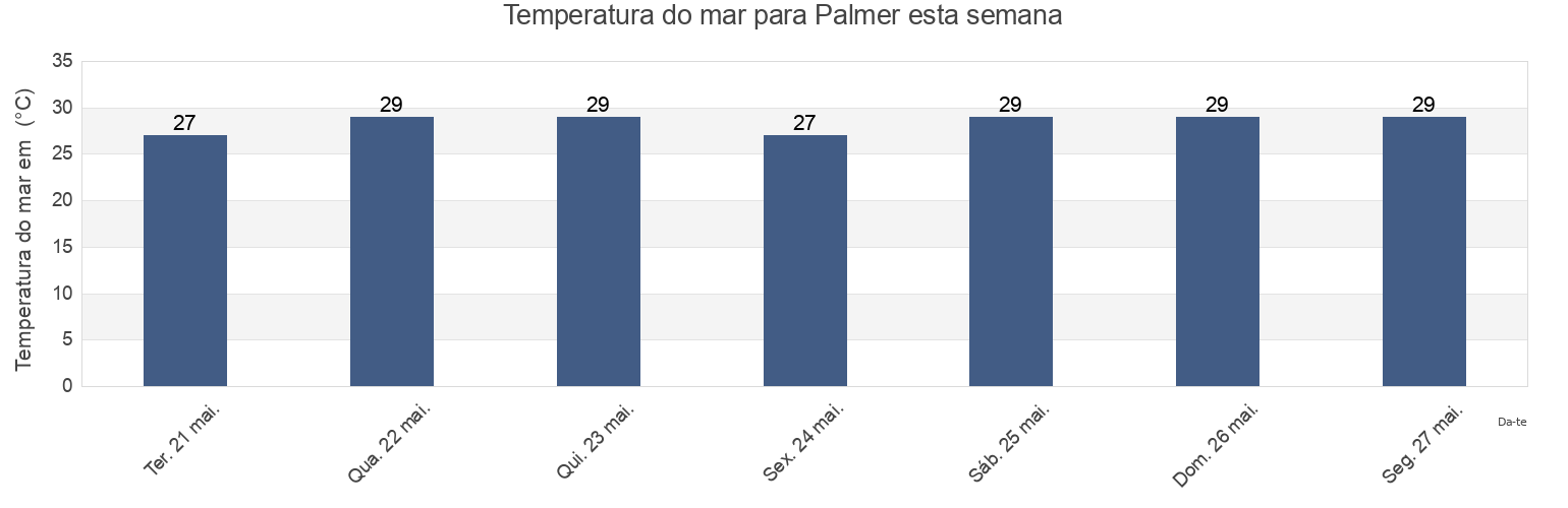 Temperatura do mar em Palmer, Mameyes II Barrio, Río Grande, Puerto Rico esta semana