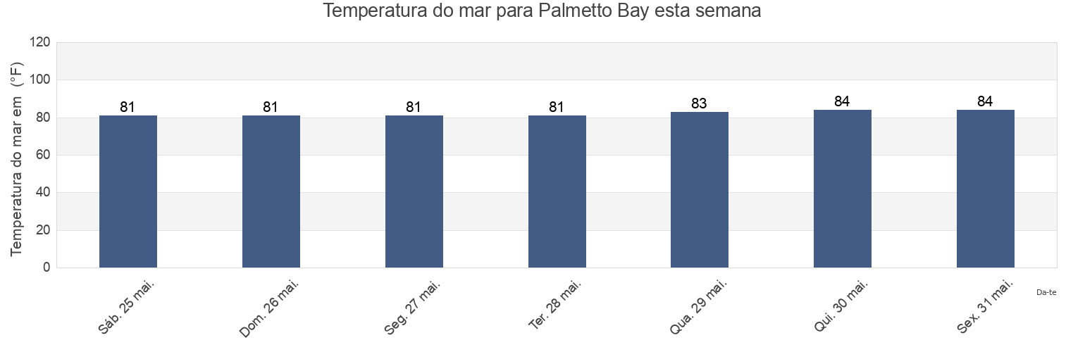 Temperatura do mar em Palmetto Bay, Miami-Dade County, Florida, United States esta semana