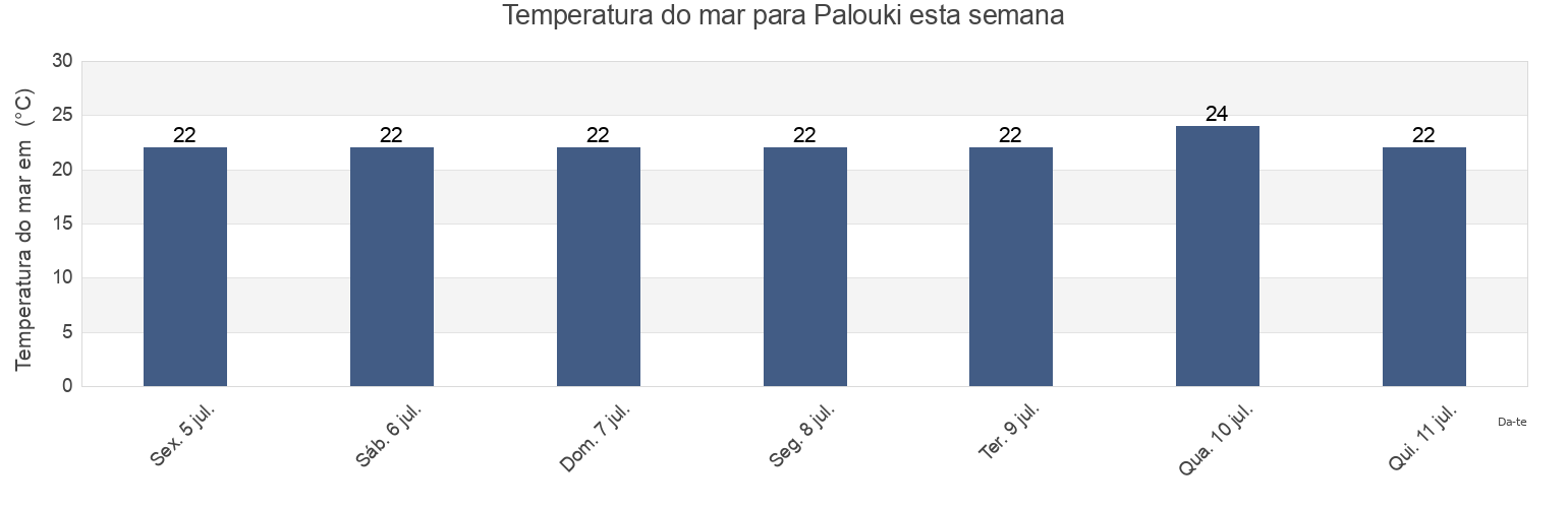 Temperatura do mar em Palouki, Nomós Ileías, West Greece, Greece esta semana