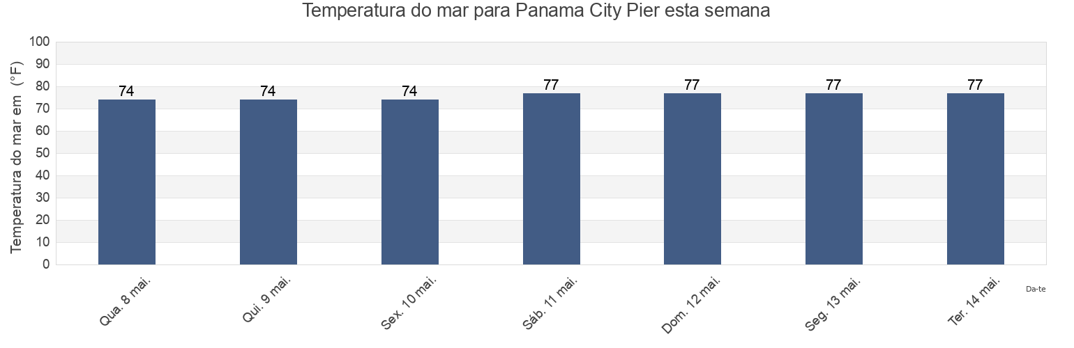 Temperatura do mar em Panama City Pier, Bay County, Florida, United States esta semana