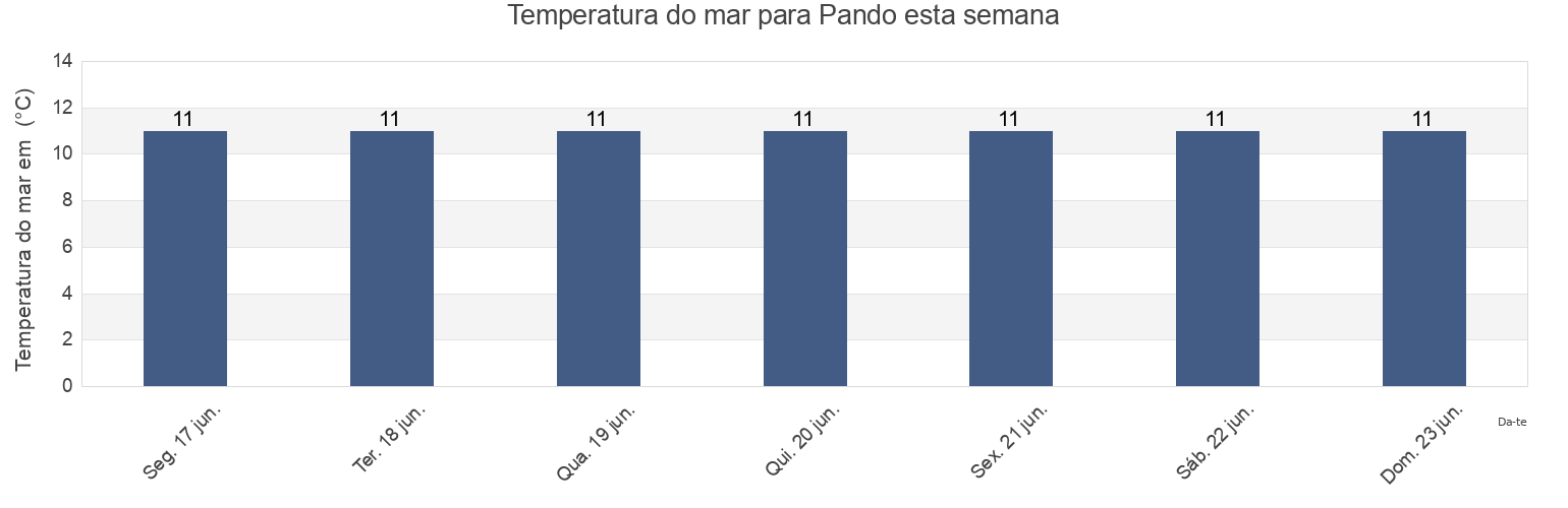 Temperatura do mar em Pando, Pando, Canelones, Uruguay esta semana