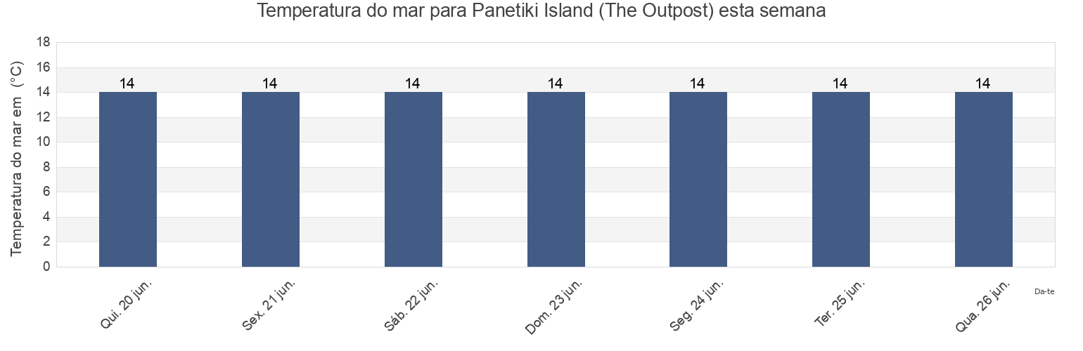 Temperatura do mar em Panetiki Island (The Outpost), Auckland, New Zealand esta semana