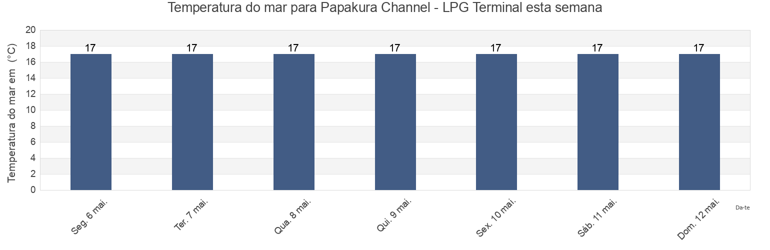 Temperatura do mar em Papakura Channel - LPG Terminal, Auckland, Auckland, New Zealand esta semana