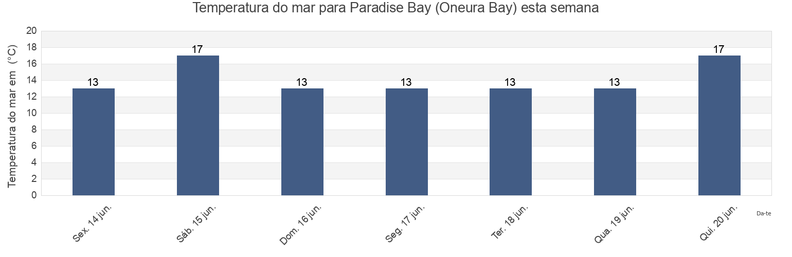 Temperatura do mar em Paradise Bay (Oneura Bay), Auckland, New Zealand esta semana
