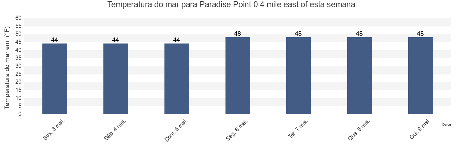 Temperatura do mar em Paradise Point 0.4 mile east of, Suffolk County, New York, United States esta semana