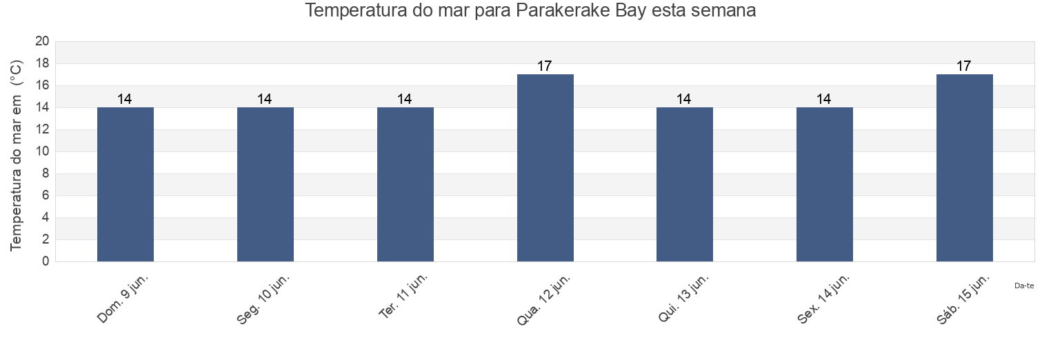 Temperatura do mar em Parakerake Bay, Auckland, New Zealand esta semana