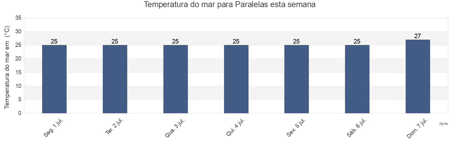 Temperatura do mar em Paralelas, Lauro de Freitas, Bahia, Brazil esta semana