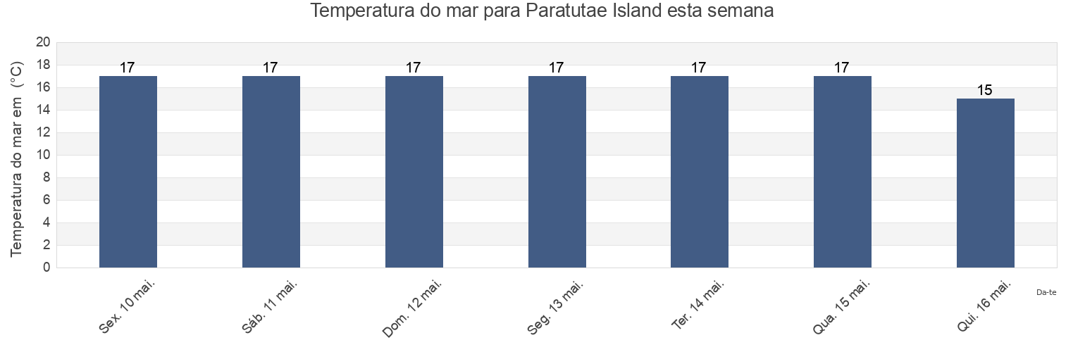 Temperatura do mar em Paratutae Island, Auckland, Auckland, New Zealand esta semana