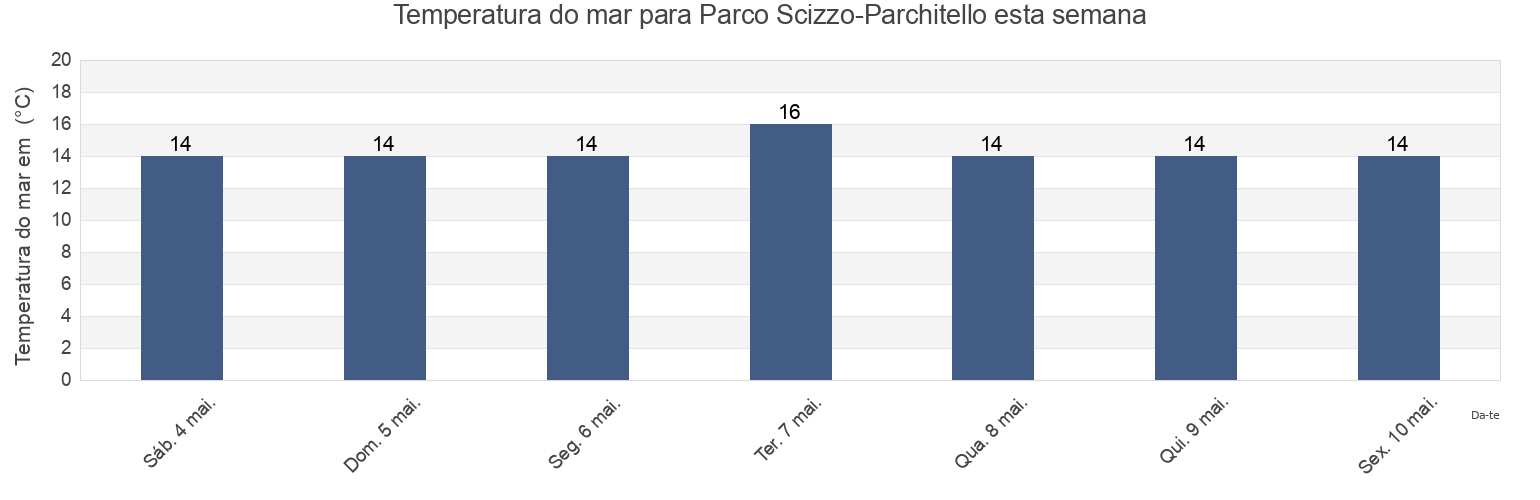 Temperatura do mar em Parco Scizzo-Parchitello, Bari, Apulia, Italy esta semana