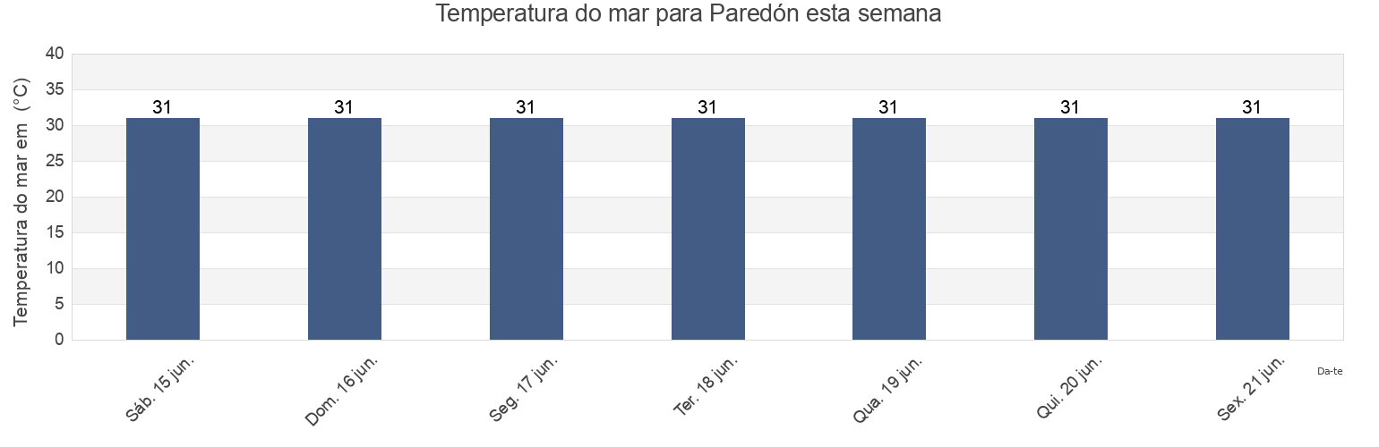 Temperatura do mar em Paredón, Tonalá, Chiapas, Mexico esta semana