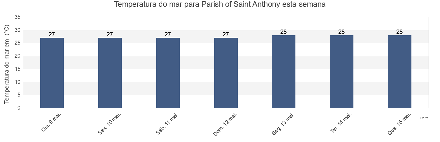 Temperatura do mar em Parish of Saint Anthony, Montserrat esta semana