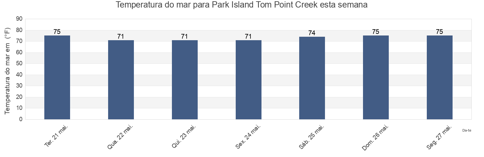 Temperatura do mar em Park Island Tom Point Creek, Colleton County, South Carolina, United States esta semana