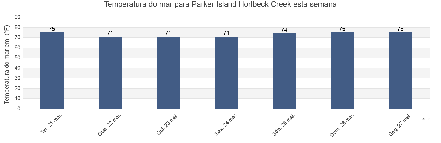 Temperatura do mar em Parker Island Horlbeck Creek, Charleston County, South Carolina, United States esta semana