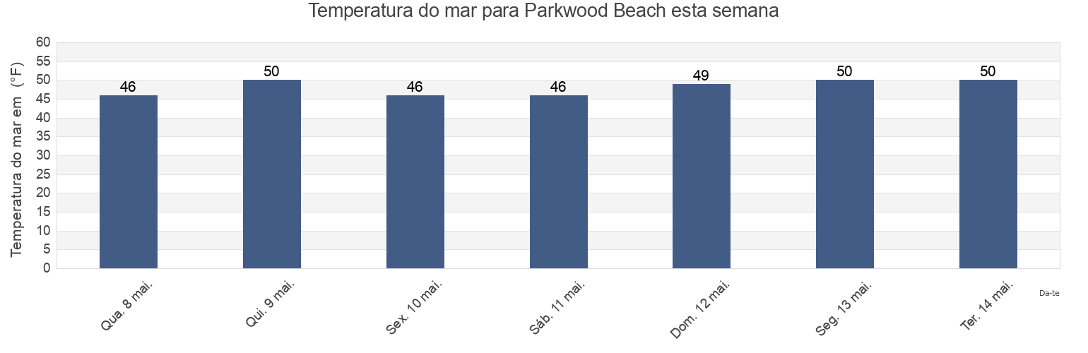 Temperatura do mar em Parkwood Beach, Plymouth County, Massachusetts, United States esta semana