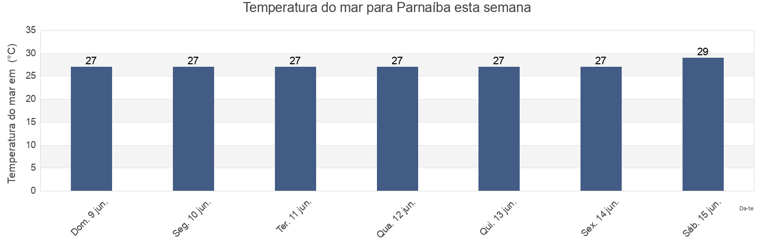 Temperatura do mar em Parnaíba, Parnaíba, Piauí, Brazil esta semana