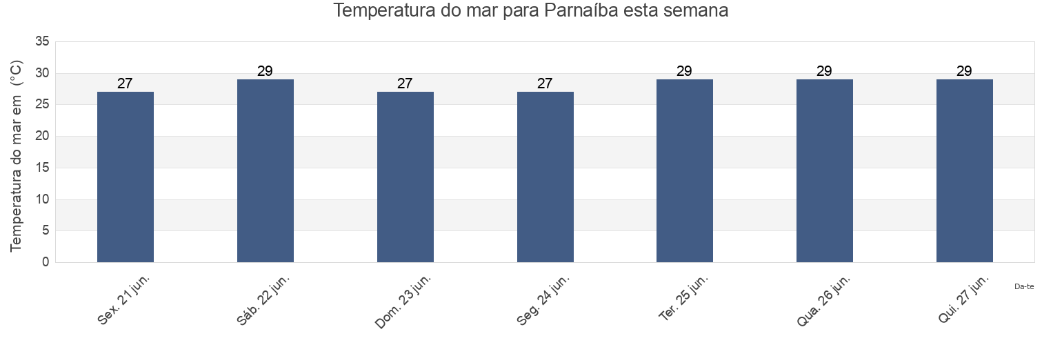 Temperatura do mar em Parnaíba, Piauí, Brazil esta semana