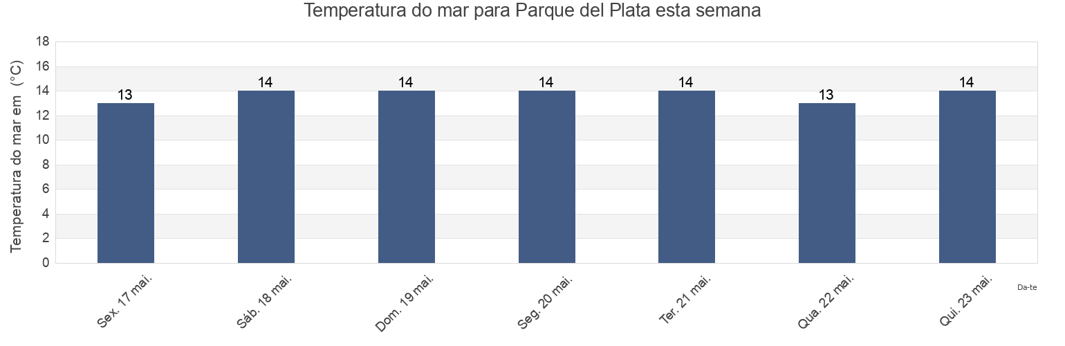 Temperatura do mar em Parque del Plata, Partido de Punta Indio, Buenos Aires, Argentina esta semana