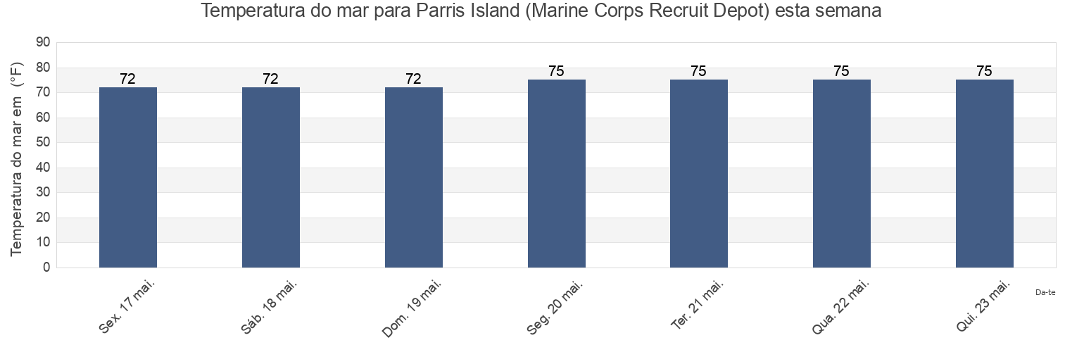 Temperatura do mar em Parris Island (Marine Corps Recruit Depot), Beaufort County, South Carolina, United States esta semana