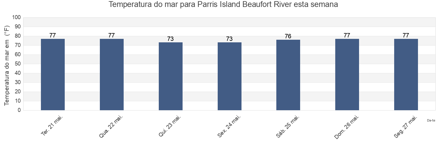 Temperatura do mar em Parris Island Beaufort River, Beaufort County, South Carolina, United States esta semana