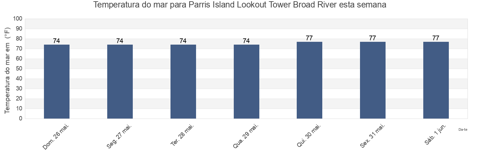 Temperatura do mar em Parris Island Lookout Tower Broad River, Beaufort County, South Carolina, United States esta semana