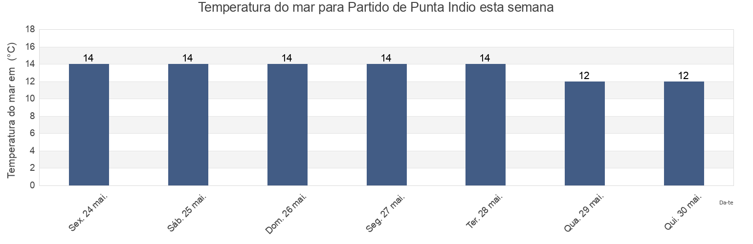 Temperatura do mar em Partido de Punta Indio, Buenos Aires, Argentina esta semana