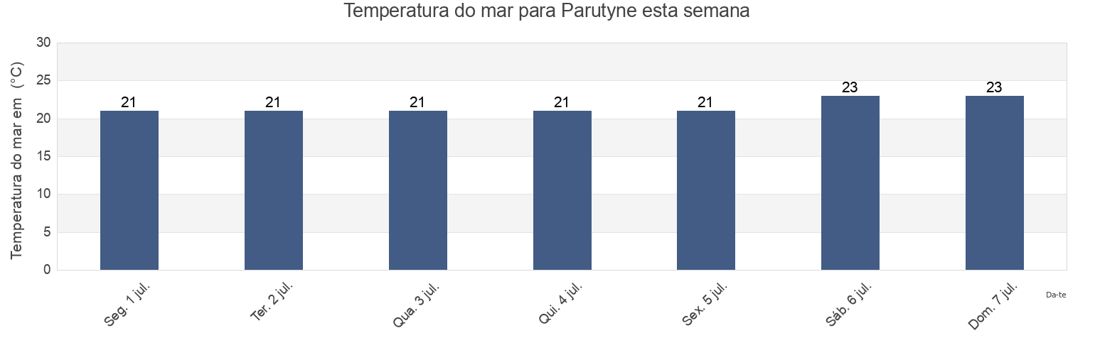 Temperatura do mar em Parutyne, Ochakiv Raion, Mykolayiv Oblast, Ukraine esta semana