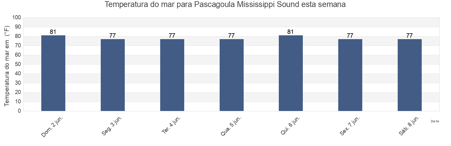 Temperatura do mar em Pascagoula Mississippi Sound, Jackson County, Mississippi, United States esta semana