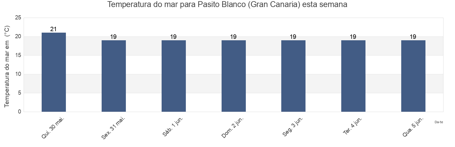 Temperatura do mar em Pasito Blanco (Gran Canaria), Provincia de Santa Cruz de Tenerife, Canary Islands, Spain esta semana
