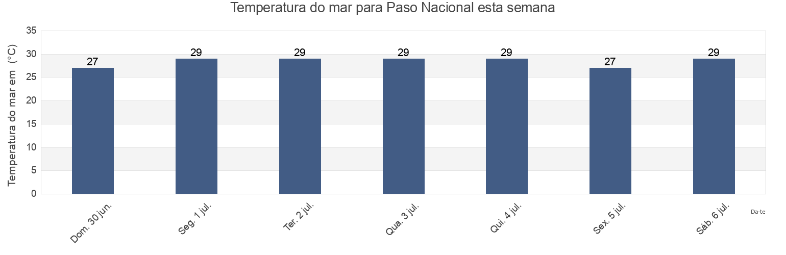 Temperatura do mar em Paso Nacional, Alvarado, Veracruz, Mexico esta semana