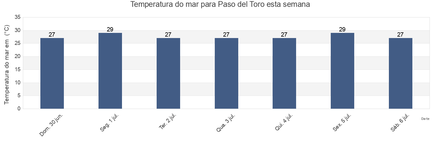 Temperatura do mar em Paso del Toro, Medellín, Veracruz, Mexico esta semana
