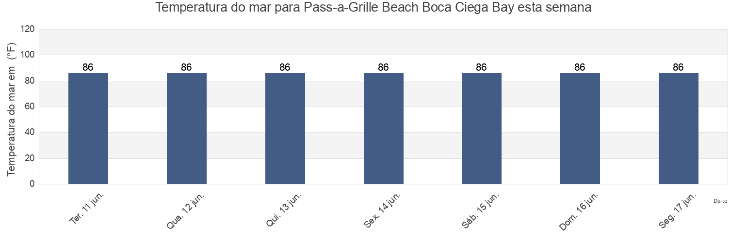 Temperatura do mar em Pass-a-Grille Beach Boca Ciega Bay, Pinellas County, Florida, United States esta semana