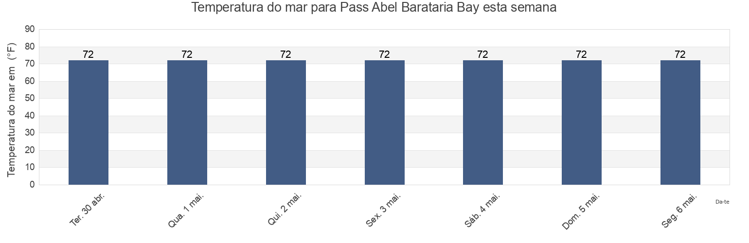 Temperatura do mar em Pass Abel Barataria Bay, Plaquemines Parish, Louisiana, United States esta semana