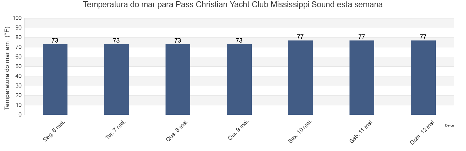 Temperatura do mar em Pass Christian Yacht Club Mississippi Sound, Harrison County, Mississippi, United States esta semana