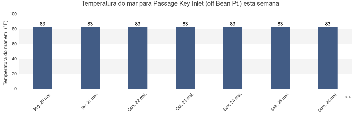 Temperatura do mar em Passage Key Inlet (off Bean Pt.), Pinellas County, Florida, United States esta semana