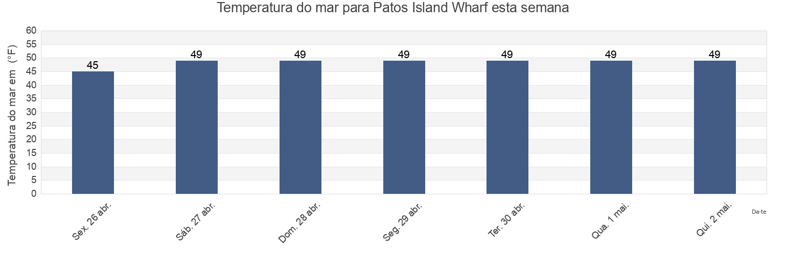 Temperatura do mar em Patos Island Wharf, San Juan County, Washington, United States esta semana