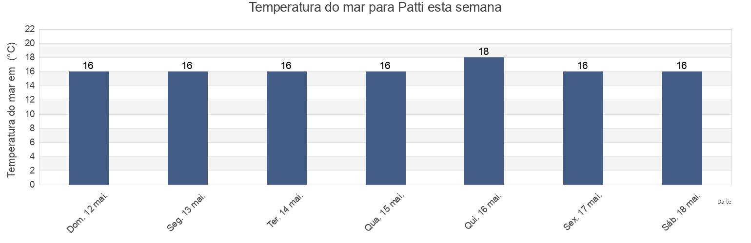 Temperatura do mar em Patti, Messina, Sicily, Italy esta semana