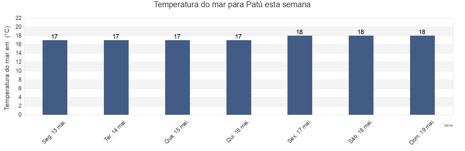 Temperatura do mar em Patù, Provincia di Lecce, Apulia, Italy esta semana