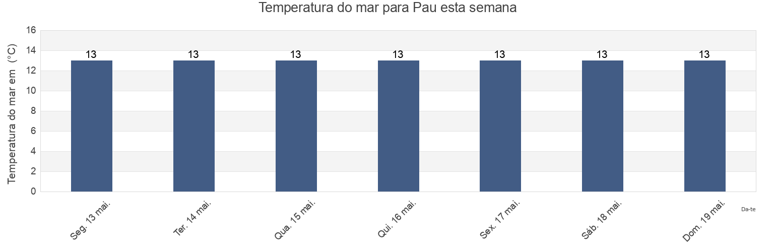Temperatura do mar em Pau, Província de Girona, Catalonia, Spain esta semana